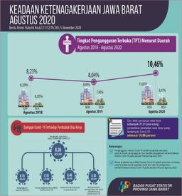 August 2020 Jawa Barat Unemployment Rate (TPT) Of 10.46 Percent