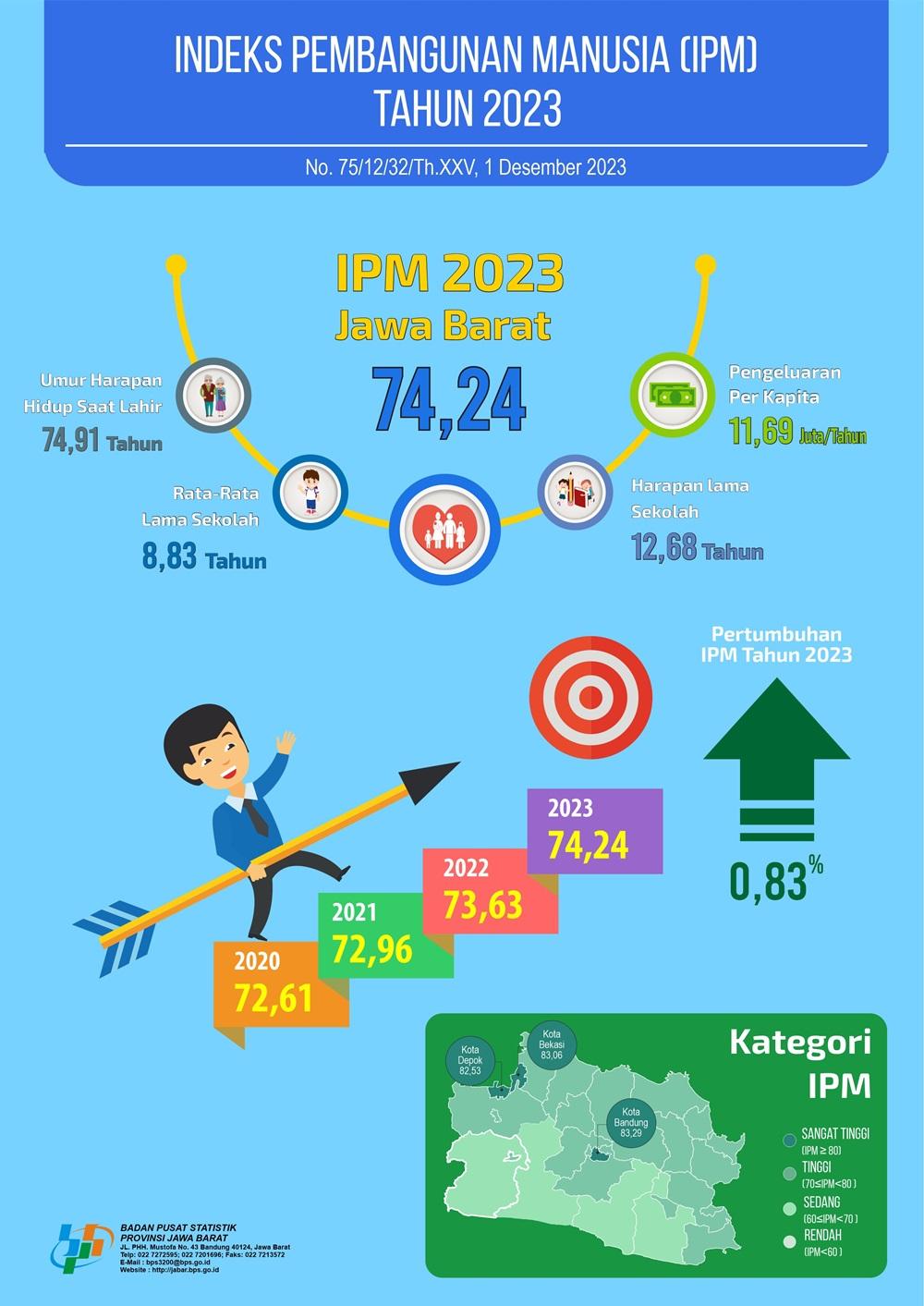 Indeks Pembangunan Manusia (IPM) Jawa Barat tahun 2023 mencapai 74,24