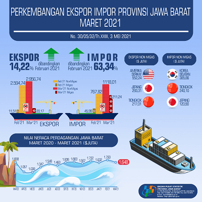 Export March 2021 Reach USD 2.98 billion