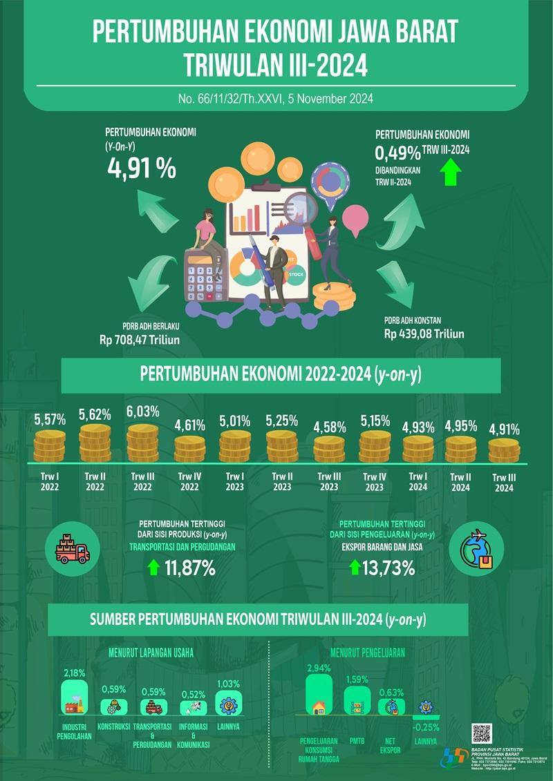 Ekonomi Jawa Barat Triwulan III-2024 Tumbuh 4,91 Persen (Y-on-Y)