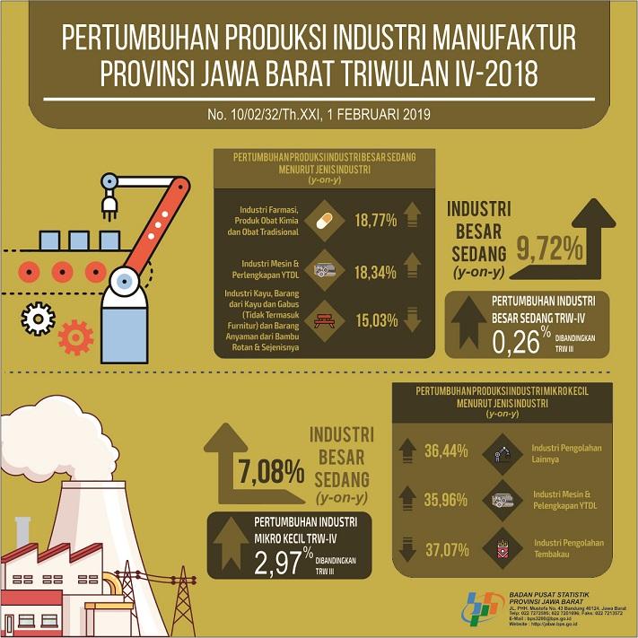 Manufacturing Industry Production Growth in Jawa Barat Province Quarter IV 2018