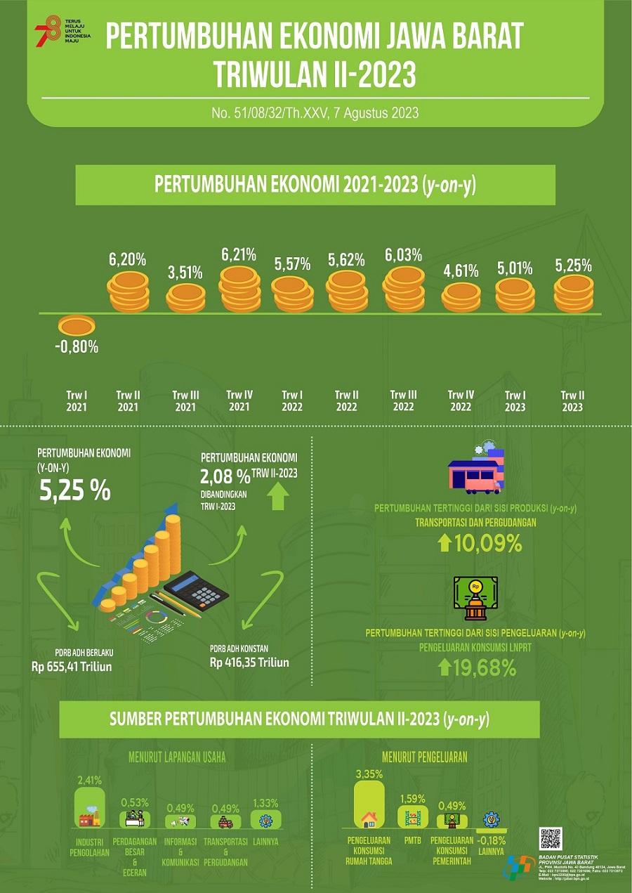 Ekonomi Jawa Barat Triwulan II-2023 Tumbuh 5,25 Persen (Y-on-Y) 