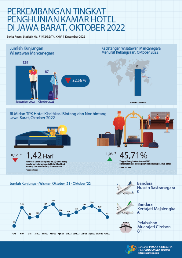 Tingkat Penghunian Kamar (TPK) Hotel di Jawa Barat pada Oktober 2022 mencapai 45,71 persen, naik 2,78 poin dibandingkan TPK September 2022 yang mencapai 42,94 persen