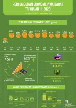 Ekonomi Jawa Barat Triwulan III-2023 Tumbuh 4,57 Persen (Y-On-Y)