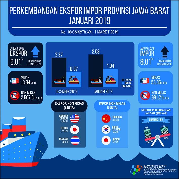 Januari 2019 Ekspor Jawa Barat  Mencapai USD 2,58 Milyar Mencapai USD 2,58 Milyar dan Impor Mencapai USD 1,04 Milyar