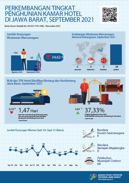 Wisman Yang Tercatat Datang Ke Jawa Barat September 2021 Sebanyak 68 Orang