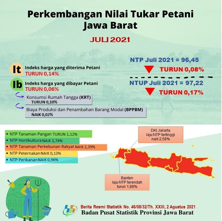 Nilai  Tukar Petani Jawa Barat  Juli 2021 sebesar 96,45 atau turun 0,08 persen (2018=100)