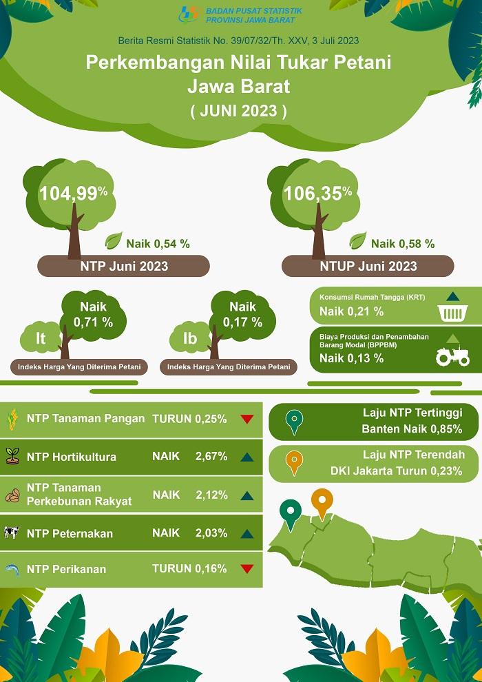 Nilai Tukar Petani Jawa Barat Juni 2023 sebesar 104,99 atau naik 0,54 persen (2018 = 100)