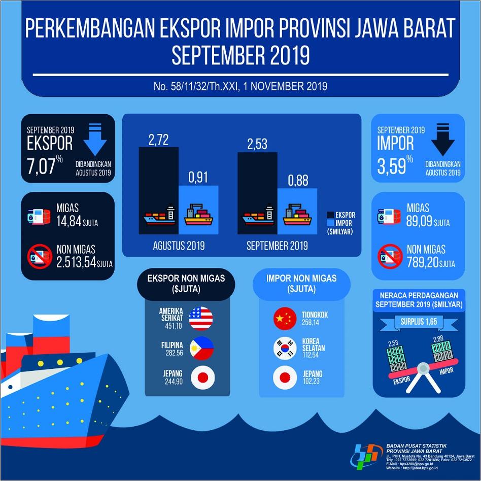 September 2019, Ekspor Jawa Barat Mencapai USD 2,53 Milyar dan Impor Mencapai USD 0,88 Milyar