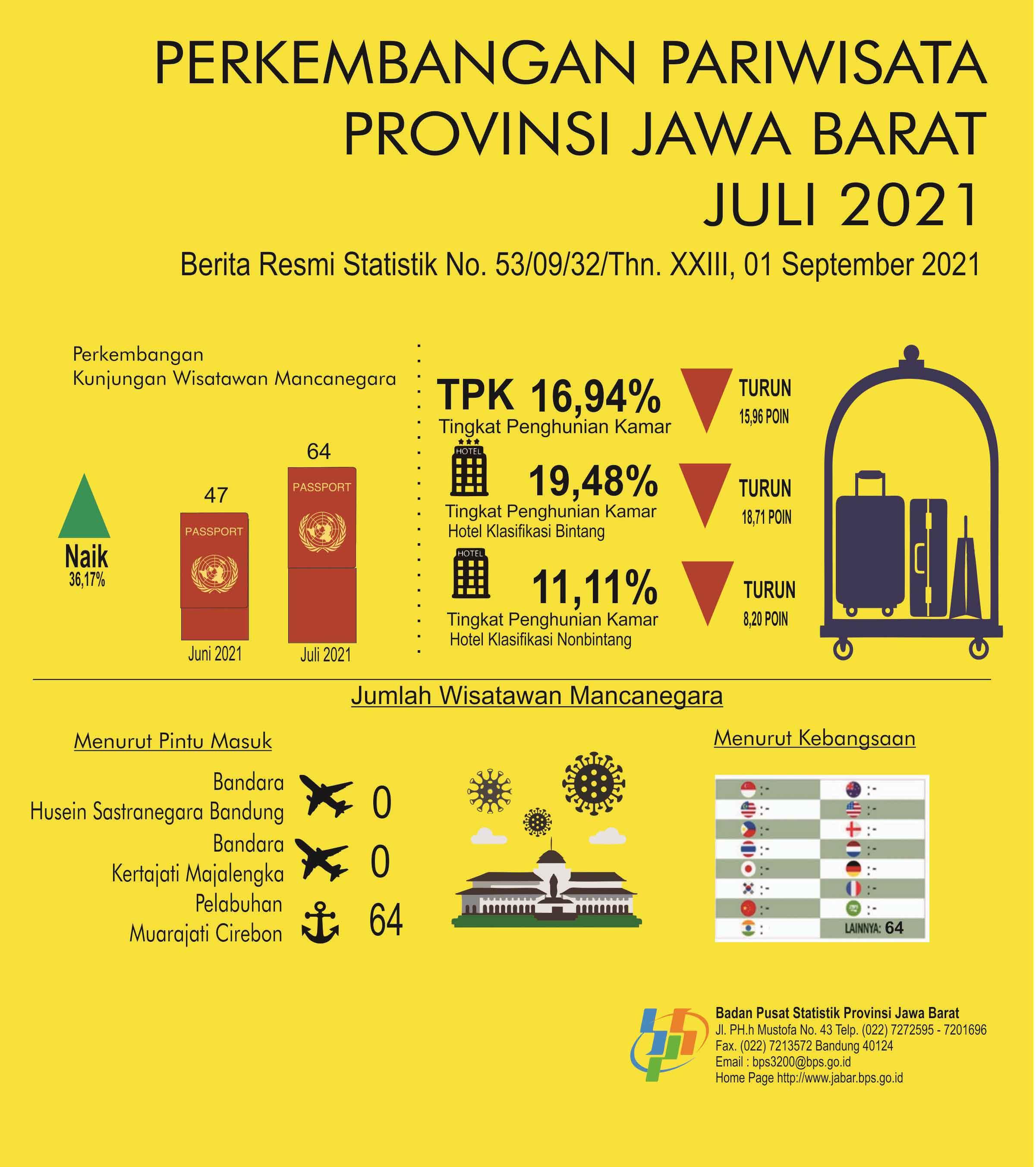 Tingkat Penghunian Kamar Hotel Jawa Barat, Juli 2021 sebesar 16,94 persen