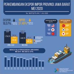 May 2020, Exports Reach USD 1.50 Billion And Imports Reach USD 0.47 Billion