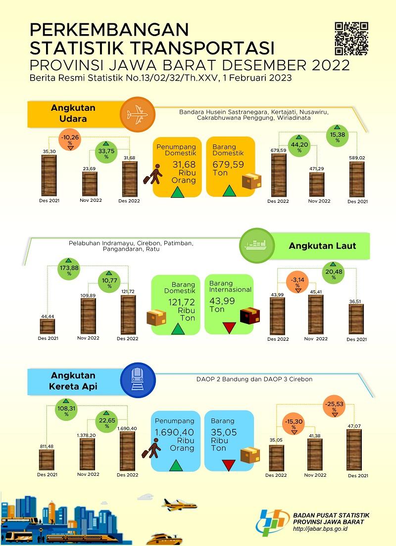 Desember 2022 volume penumpang angkutan udara Jawa Barat mengalami kenaikan sebesar 33,75 persen (m-to-m).