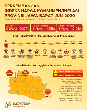 July 2020 Deflation of Jawa Barat 0.07 Percent