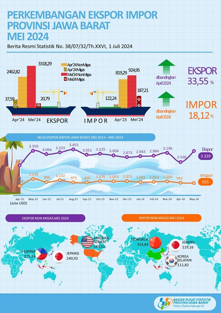 Ekspor Jawa Barat Mei 2024 mencapai USD 3,34 miliar, turun 33,55 persen dibandingkan April 2024