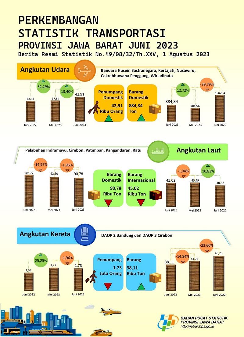 Juni 2023 volume penumpang angkutan udara Jawa Barat mengalami kenaikan sebesar 13,40 persen (m-to-m).