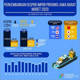 Jawa Barat Exports In March 2020 Reach USD 2.39 Billion And Imports Reach USD 0.74 Billion