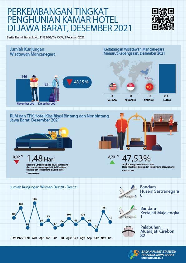 There were 83 foreign tourists who came to Jawa Barat in December 2021 person. Meanwhile, ROR for star and non-star hotels is in the numbers 47.53 percent