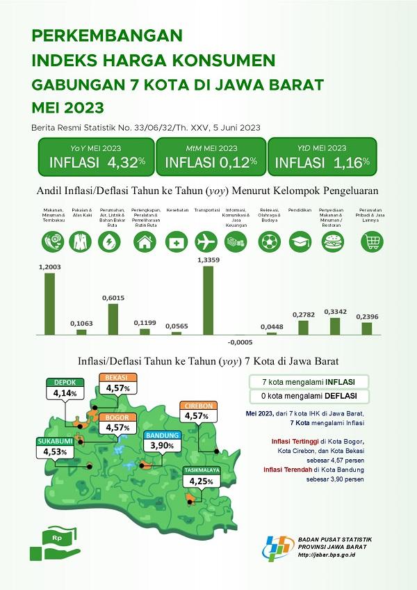 Bulan Mei 2023 inflasi di Jawa Barat Year on Year (yoy) sebesar 4,32 persen