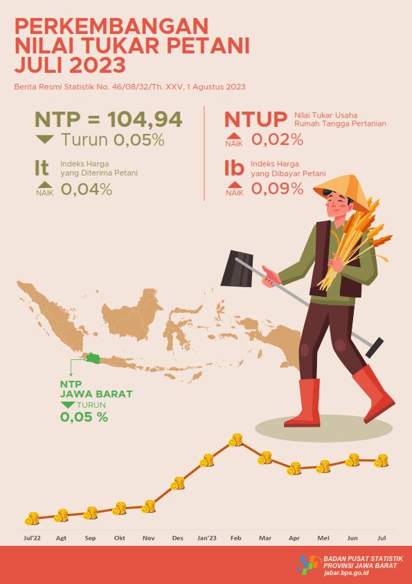 Nilai Tukar Petani Jawa Barat Juli 2023 sebesar 104,94 atau turun 0,05 persen (2018 = 100)