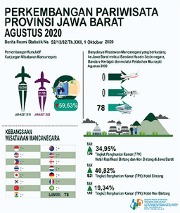 August 2020, Hotel Room Occupancy Rate A Total Of 34.95 Percent